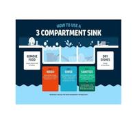 3 Compartment Sink Poster Dishwashing Procedure