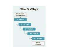 5 Whys Problem Solving Poster Cause Chain