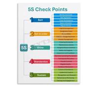 5S Audit Check Points Poster Workplace Organization Lean Manufacturing for Factory Wall-Art(Unframed,16x24inch(40x60cm))