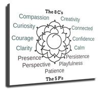 8 Cs Poster IFS Therapy Reference