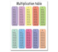 AHNEUUOY Classroom Multiplication Chart - Times Tables Educational for Math Wall, Homeschool Nursery & Elementary School Decor(Unframed,12x18inch(30x45cm))