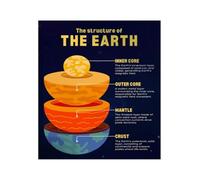 Astronomy Earth Formation Poster for Middle School Study