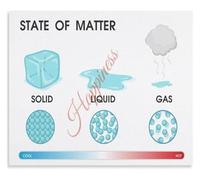 Ate of Matter Science Poster for Physics Education