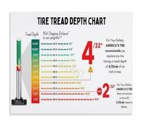 Automotive Knowledge Chart Penny Test Tread Depth Replacement Threshold | When to replace tires based on legal minimum two thirty seconds inch(Unframed,12x18inch(30x45cm))