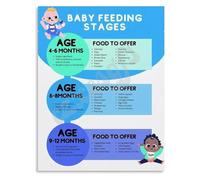 Baby Weaning Guide Poster Starting Solids and Nutrition Stages Chart Canvas Wall Art for Modern Nursery Decor(Unframed,08x12inch(20x30cm))
