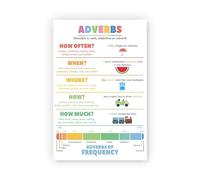 BIANMTSW Póster educativo de gramática inglesa, adverbios y partes del habla, para decoración de aula de escuela secundaria, herramienta de aprendizaje ELA, enmarcada, 40 x 60 cm