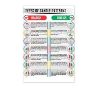 BIANMTSW Trading Education Poster - Minimalist Chart of Essential Candlestick Patterns, Informative Wall Art for Learning Technical Analysis Concepts Framed,08x12inch(20x30cm)