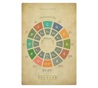 Biopracess Cartel de metal con texto en inglés "Music Circle Of Fifths S" para principiantes, fundamentales, pósteres de conocimientos musicales, cartel de metal retro vintage, póster de metal para