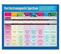 BIRXPMOS Electromagnetic Waves Chart Metal Tin Sign Spectrum Science Physics Educational Guide for STEM Classroom Teacher Decor 8 X 12 in