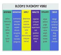 Blooms Taxonomy Verbs Poster for Student Success