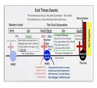 Book of Revelation End Times Timeline Metal Sign Eschatology Reference for Christian Home Church Classroom Youth Group 8 X 12 inch