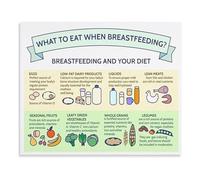 Breastfeeding Nutrition Poster What to Eat When Nursing Healthy Food Guide for Mothers Canvas Painting Wall Art for Home Decor(Unframed,12x18inch(30x45cm))