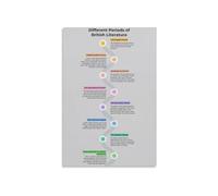 British Lit Periods Poster Literature Movement Timeline