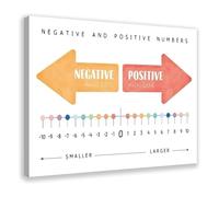 BYCIFRLG Educational Negative Numbers Poster Integers Number Line Canvas Wall-Art for Math Classroom Decor Teacher Student Gift(Unframed,12x18inch(30x45cm))