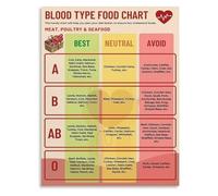 BYCIFRLG Personalized Wellness Blueprint Poster Eat According to Your Design Guide Canvas Wall-Art for Holistic Kitchen Decor(Unframed,16x24inch(40x60cm))