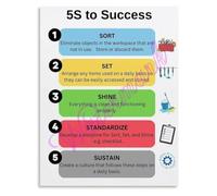 BYLSAGWHT 5S Implementation Poster Sort Remove Arrange Clean Maintain Discipline Kaizen Success Chart Wall Decor(Framed,12x18inch(30x45cm))
