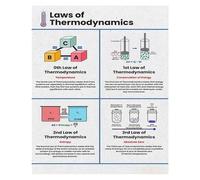 CBQZCHWDKT Physics Educational Poster - The Laws of Thermodynamics, Science Wall Decor for School, Library, Home Office, or Bedroom(Unframed,16x24inch(40x60cm))