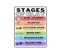 Ceramic Stages Poster Clay Pottery Process