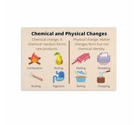 Chemistry Educational Poster - Comparing Chemical vs Physical Changes, Visual Learning Aid for Classroom & Tutoring Center (Framed,08x12inch(20x30cm))