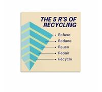 Circular Economy Basics, 5R Zero Waste Framework Poster, Thoughtful Wall Art for Environmental Science Students(Unframed,08x12inch(20x30cm))