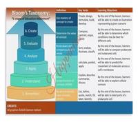Classroom Poster Blooms Taxonomy Learning Levels Reading Writing Canvas Wall Art Educational Decor(Unframed,08x12inch(20x30cm))