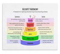 Classroom Poster Blooms Taxonomy Learning Levels Reading Writing Canvas Wall Art Educational Decor(Unframed,12x18inch(30x45cm))
