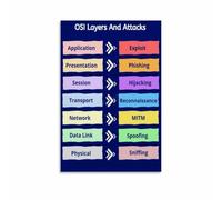 CNTUSRXT 7 Layer OSI Networking Poster Model Reference Guide Computer Science Educational Wall-Art for Office Home Study Room Decor(Unframed,12x18inch(30x45cm))