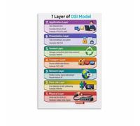CNTUSRXT Networking OSI Model Poster 7 Layers Reference Chart Computer Science Educational Wall-Art for Office Home Study Room Decor(Framed,16x24inch(40x60cm))