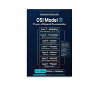 CNTUSRXT Networking OSI Model Poster 7 Layers Reference Chart Computer Science Educational Wall-Art for Office Home Study Room Decor(Unframed,16x24inch(40x60cm))