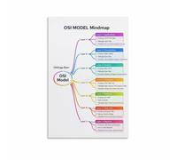CNTUSRXT Networking OSI Model Poster 7 Layers Reference Chart Computer Science Educational Wall-Art for Office Home Study Room Decor(Framed,08x12inch(20x30cm))
