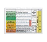 Computer Science Poster Canvas Wall-Art Print OSI Model Reference Chart for Data Center NOC Office Tech Gift Idea(Unframed,16x24inch(40x60cm))