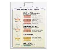 Cooking Oil Smoke Points Chart Poster | Compare oil types on one kitchen poster(Magnetic,08x12inch(20x30cm))