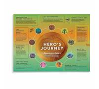 Creative Writing Poster The Hero's Journey Story Structure Canvas Wall Art Educational for Writers Workshop and Office(Framed,12x18inch(30x45cm))