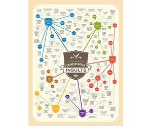 Curious Charts Commission Póster de regalo de insultos de Shakespeare, ingenioso e hilarante, gran regalo para todos los amantes de los libros, tamaño regular, 40,6 x 50,8 cm