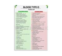 CZMDKEXM Blood Type O Food List Healthy Diet Chart Personalized Nutrition Guide Poster Canvas Wall-Art for Home Decor(Framed,12x18inch(30x45cm))