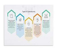CZMDKEXM Cybersecurity Attacks Poster Types of Hacking and Malware Educational Canvas Wall-Art for IT Office Study Room and Classroom Decor(Unframed,12x18inch(30x45cm))
