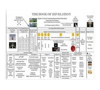 CZMDKEXM Metal Tin Sign For Revelation Study Biblical Prophecy Timeline Chart With Symbols Guide End Times Wall Decor For Home Or Office 8 X 12 in