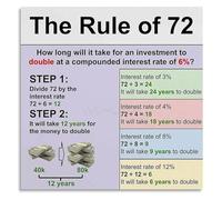 CZMDKEXM Rule of 72 Compound Interest Poster Investment Strategy Guide for Financial Planning Office(Unframed,16x24inch(40x60cm))