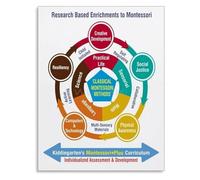 CZMDKEXM Spiral Curriculum Montessori Method Educational Poster Wall-Art for Home Decor(Unframed,08x12inch(20x30cm))