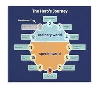 CZMDKEXM The Heros Journey Chart Story Structure Diagram Educational Metal Sign for Writers Authors Literature Teachers Classroom Decor 8 X 12 in