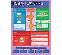 Daydream Education Control de flujo del programa | Carteles de informática | Papel laminado brillante de 850 mm x 594 mm (A1) | Carteles STEM para el aula | Gráficas educativas