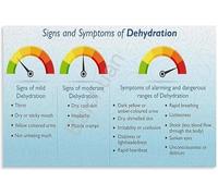 Dehydration Symptoms Chart Educational Poster Wall Art for Living Room Bedroom Home Decor Health Awareness Print(Unframed,16x24inch(40x60cm))