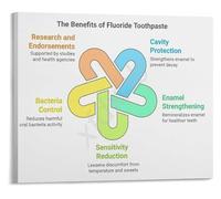 Dental Wellness Education Poster Clean Mouth Healthy Teeth Concept