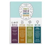Developmental Timeline Poster Child Thinking Skills Wall Hanging