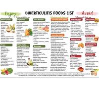 Diverticulitis Relief Food Guide Poster - What to Eat, What to Avoid for Gut Health, Flare-Up Management Chart(Unframed,16x24inch(40x60cm))