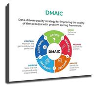 DMAIC Process Improvement Chart Poster Wall Art for Office Workshop Decor(Unframed,12x18inch(30x45cm))