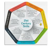 DPURPIWADY Digital Skills For Teachers In The 21st Century Classroom Poster Canvas Wall-Art(Unframed,08x12inch(20x30cm))