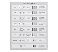 DPURPIWADY Engineering Decor Poster Logic Gates and Truth Tables Canvas Print for Tech Enthusiast Computer Office Wall(Unframed,16x24inch(40x60cm))