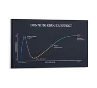 DPURPIWADY Psychology Educational Poster Cognitive Bias and Dunning Kruger Effect Chart Canvas Wall-Art for Classroom Office Decor(Unframed,16X24inch(40X60cm))