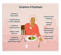 DSZUJTYROP Dysphagia Causes and Symptoms Poster Throat Food Stuck Sensation Diagram Clinical Education Wall Print(Unframed,12x18inch(30x45cm))